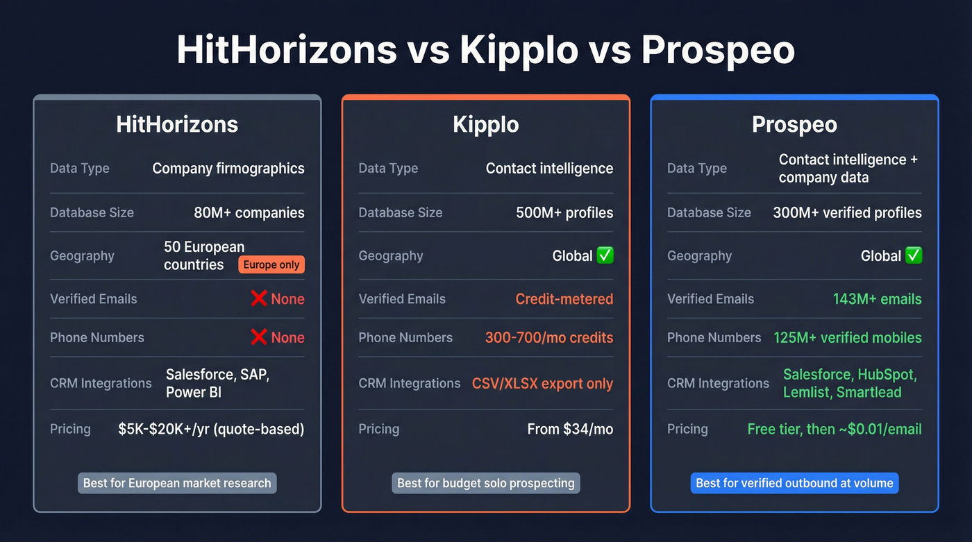 HitHorizons vs Kipplo vs Prospeo head-to-head comparison
