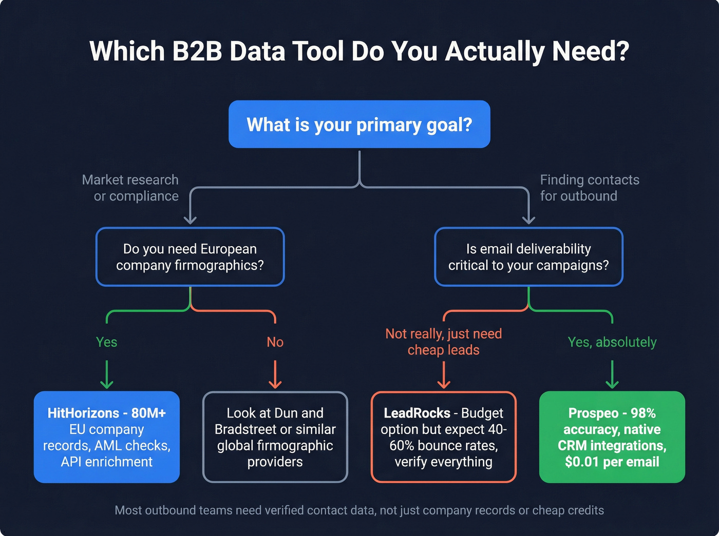 Decision flow chart for choosing the right B2B data tool