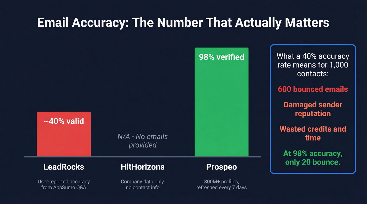 Email accuracy comparison across LeadRocks, HitHorizons, and Prospeo