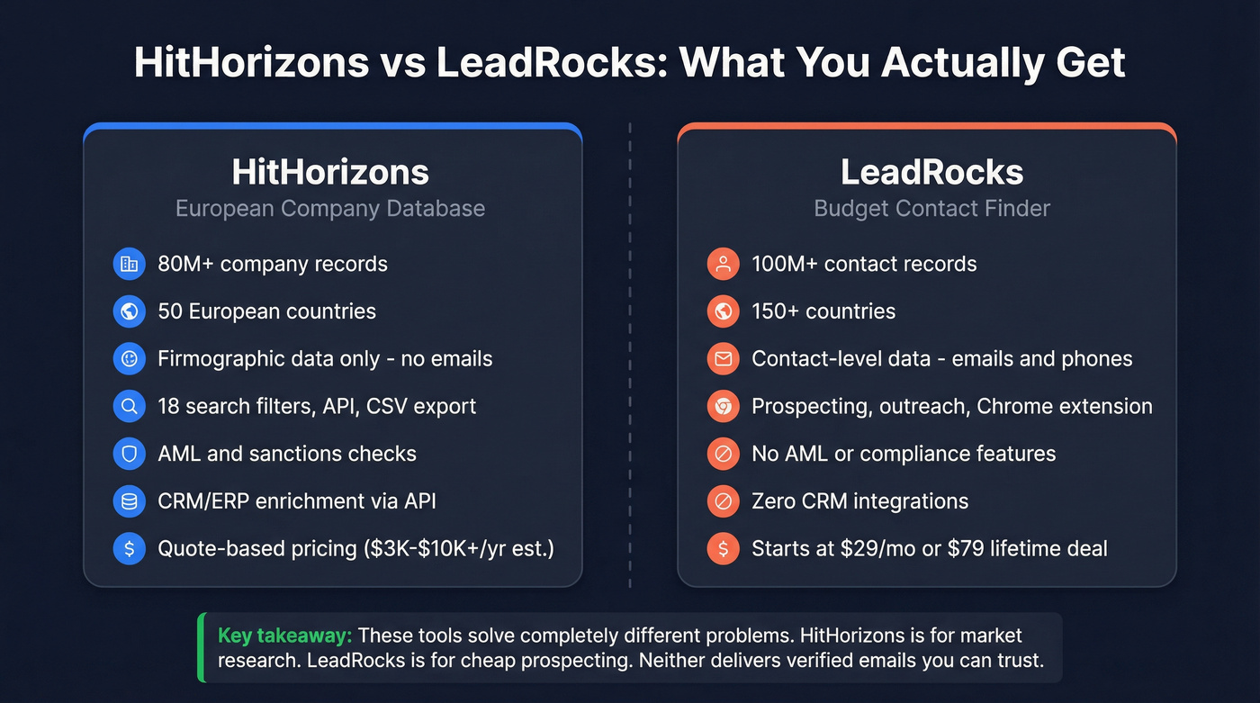 HitHorizons vs LeadRocks head-to-head comparison diagram
