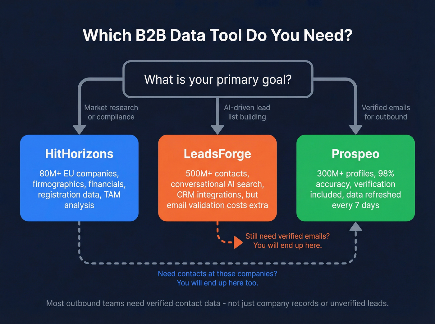 Decision flowchart for choosing HitHorizons, LeadsForge, or Prospeo
