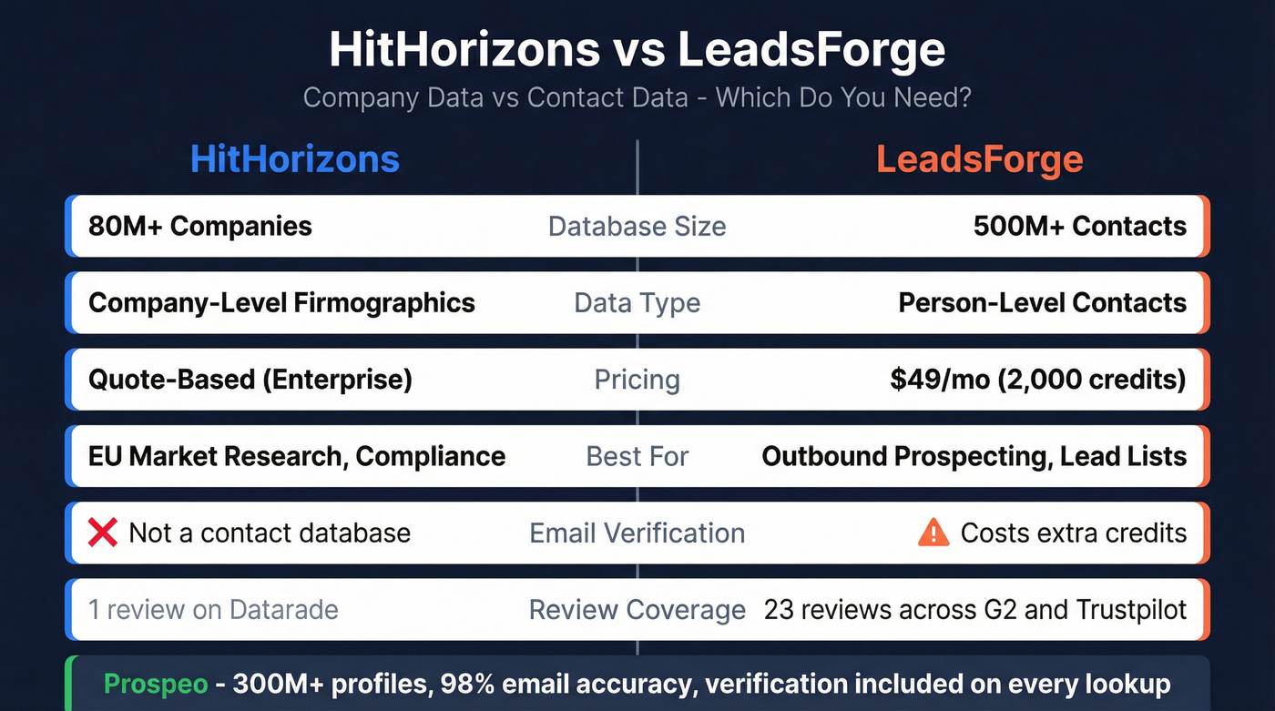 HitHorizons vs LeadsForge head-to-head feature comparison