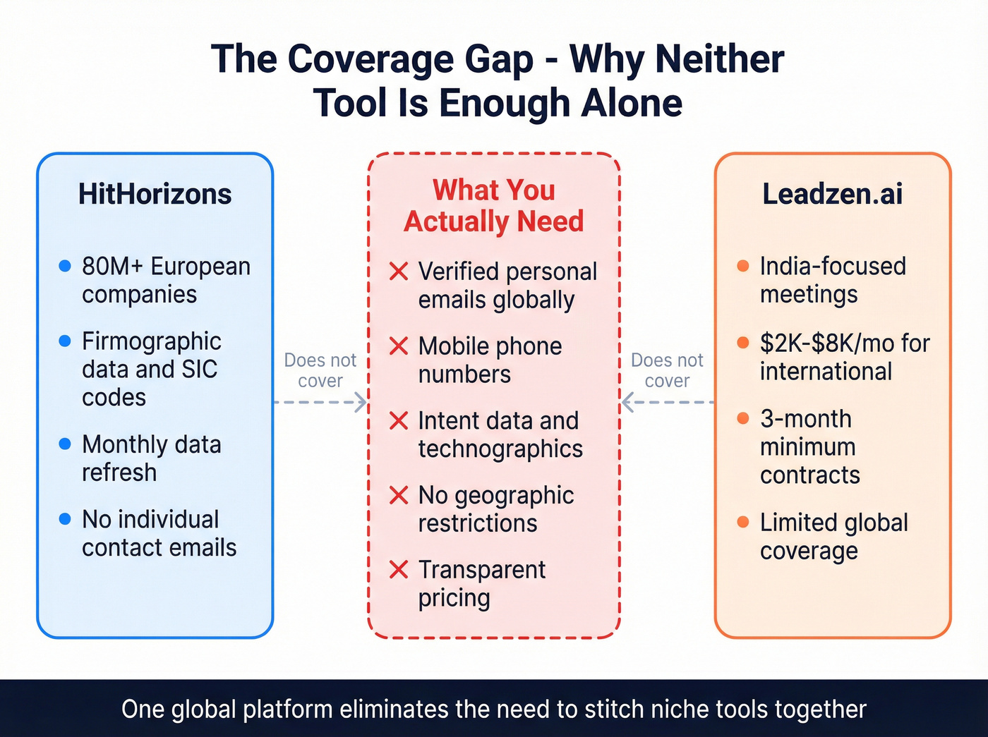 Visual showing how HitHorizons and Leadzen.ai cover different needs with gaps