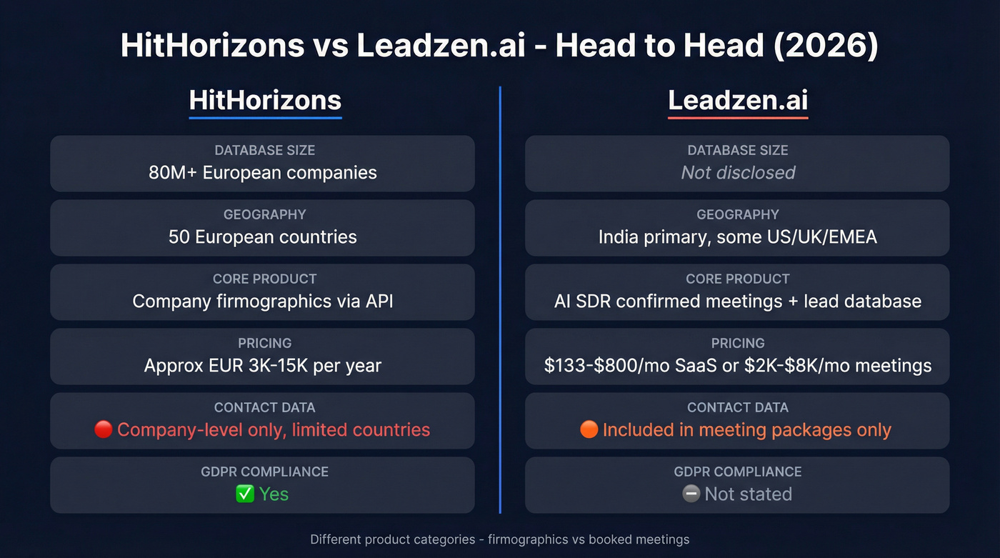 HitHorizons vs Leadzen.ai head-to-head feature comparison