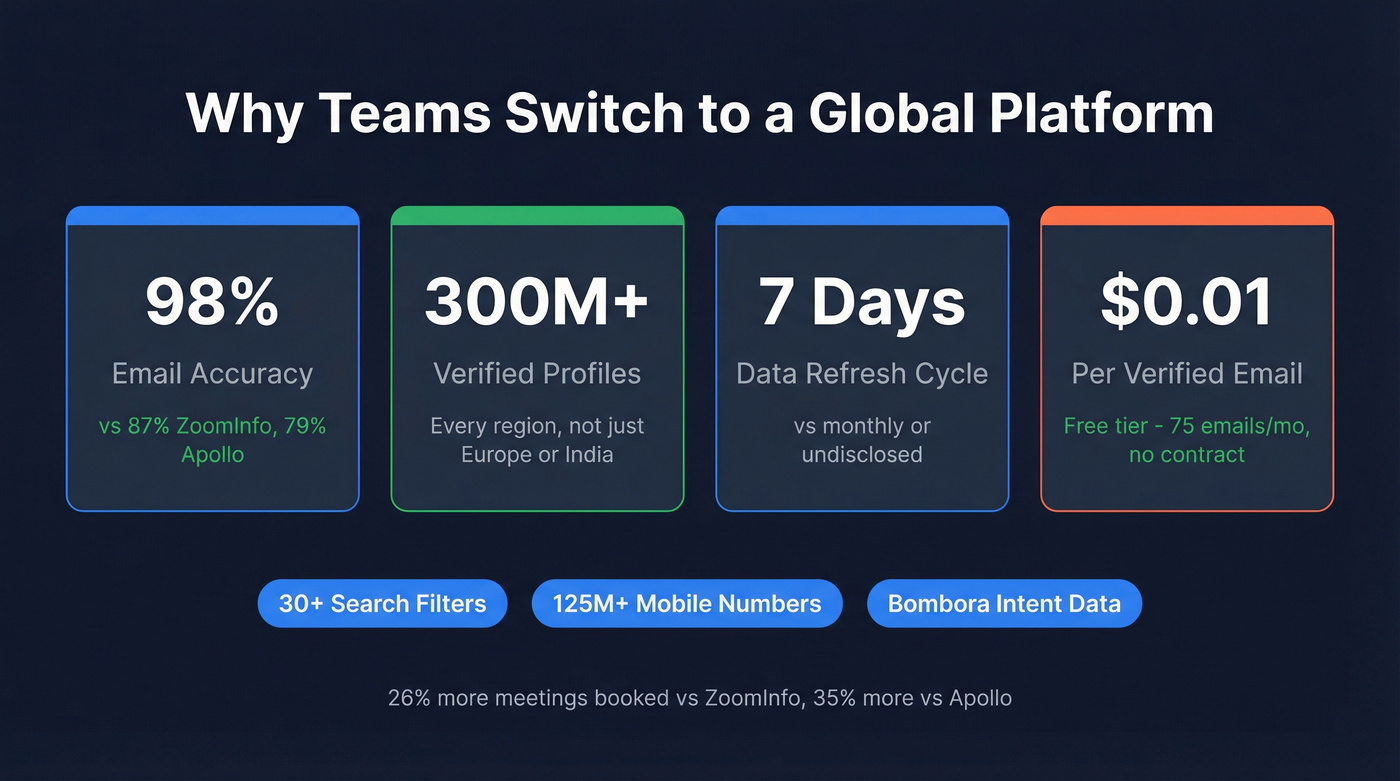 Key stats comparing Prospeo performance to industry benchmarks
