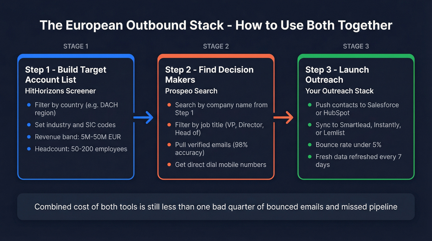 Two-step European outbound workflow using both tools