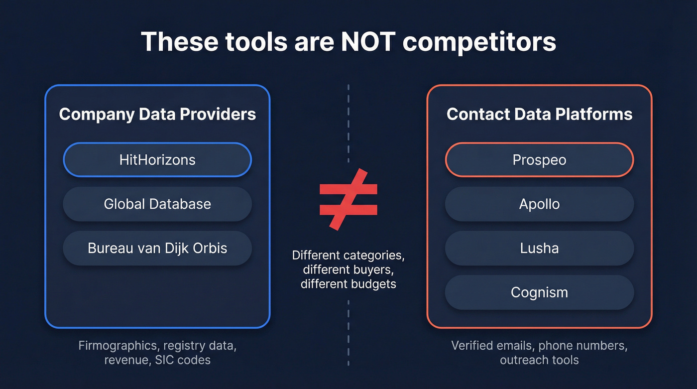 HitHorizons vs Prospeo category positioning concept map