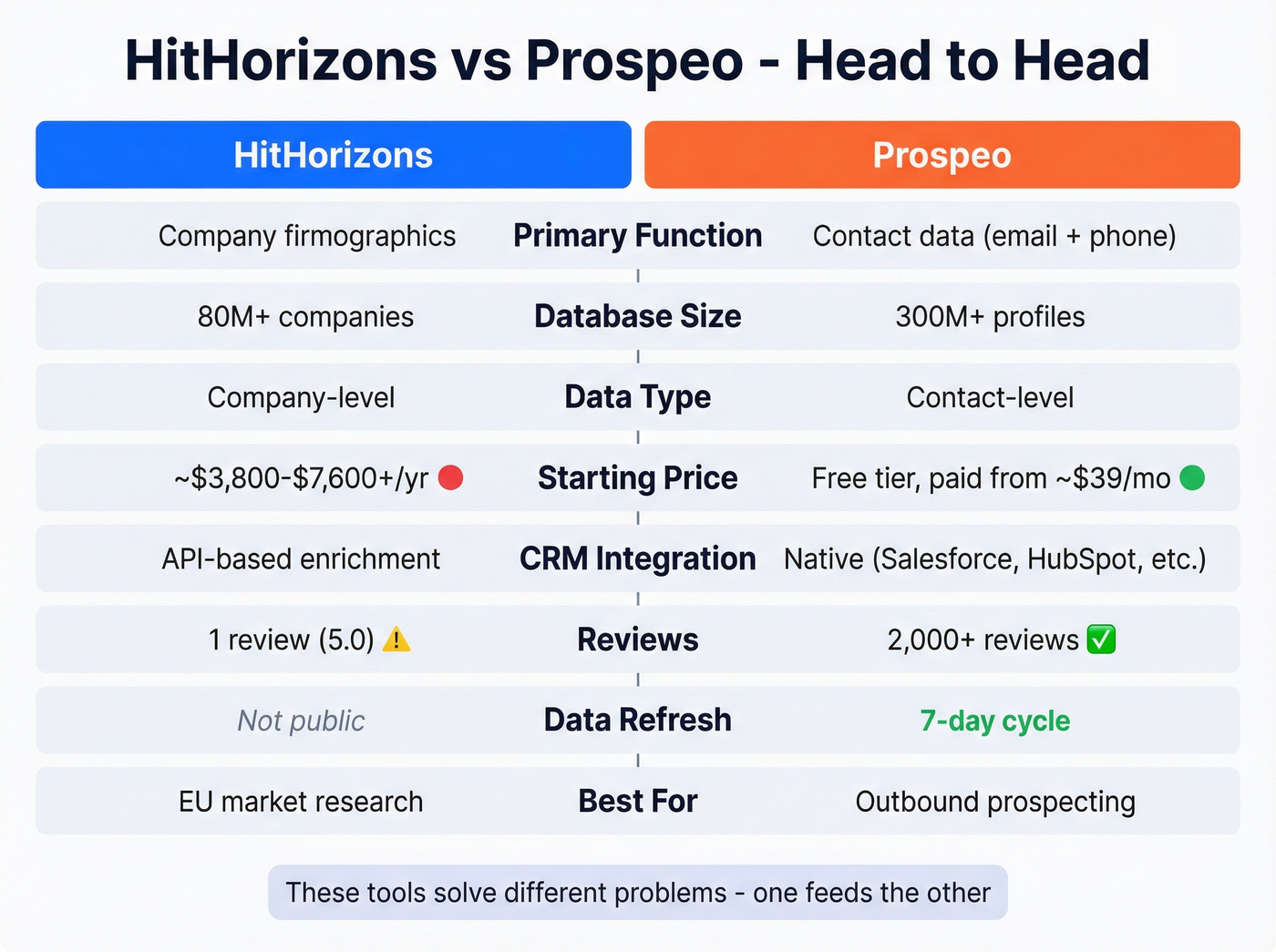HitHorizons vs Prospeo head-to-head feature comparison
