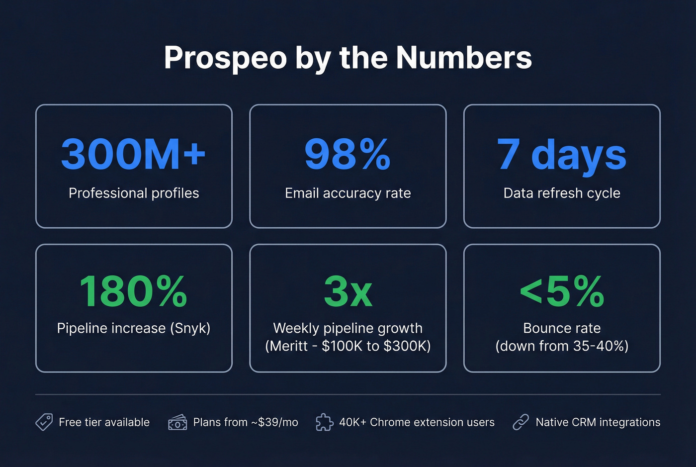 Prospeo key metrics and customer results stat card