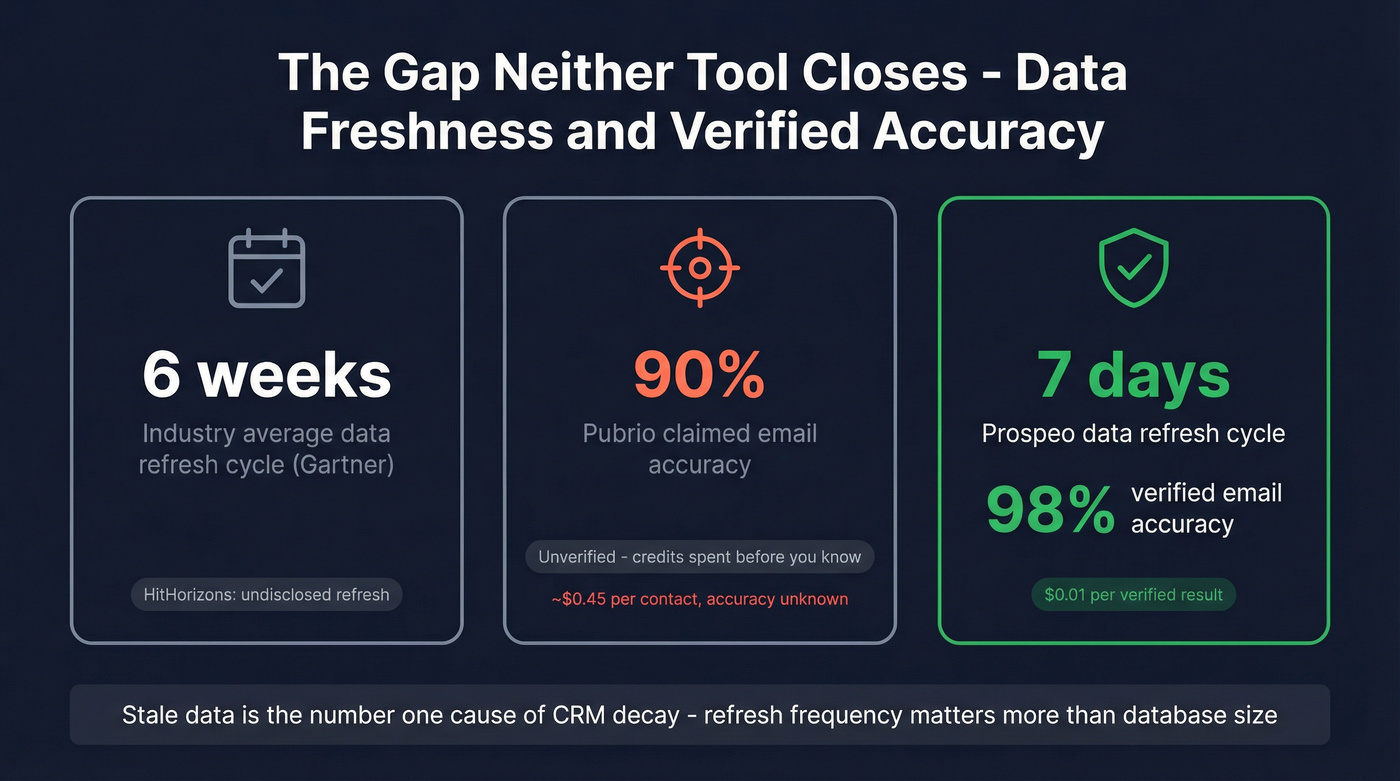 Data freshness and accuracy gaps comparison stat card