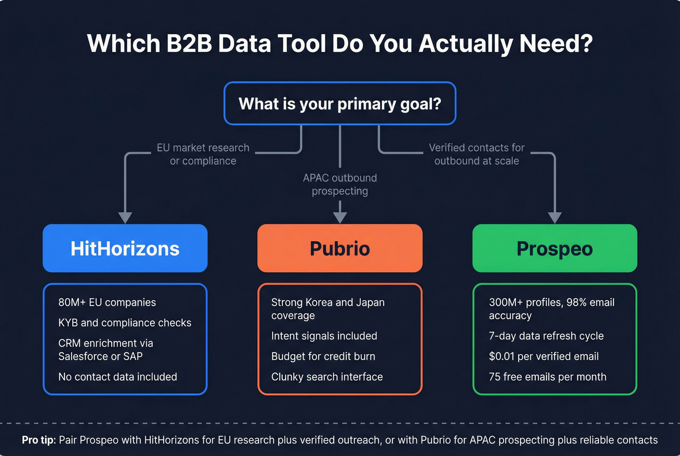 Decision flowchart for choosing HitHorizons, Pubrio, or Prospeo