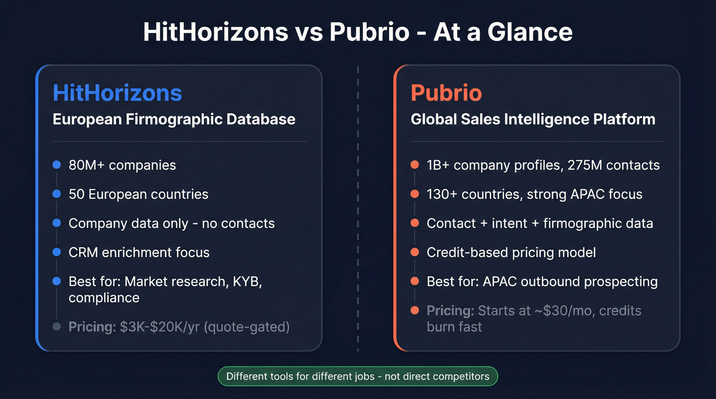 HitHorizons vs Pubrio head-to-head comparison overview