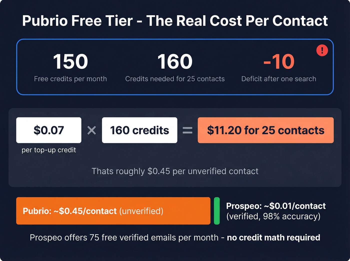 Pubrio credit cost breakdown showing real per-contact cost