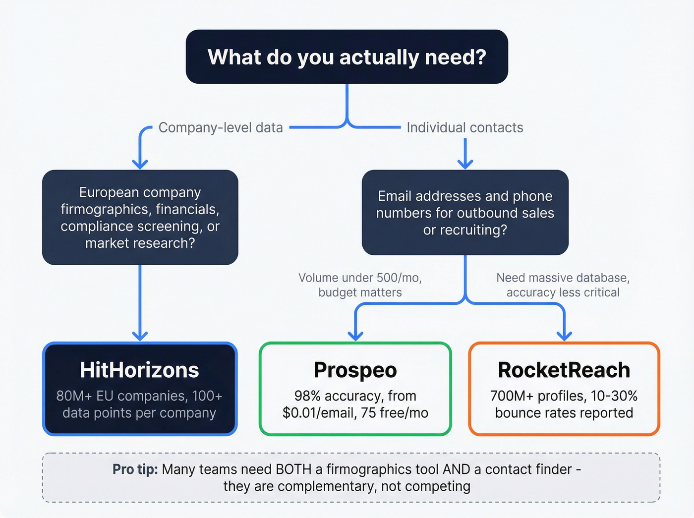 Decision flowchart for choosing HitHorizons or RocketReach or Prospeo