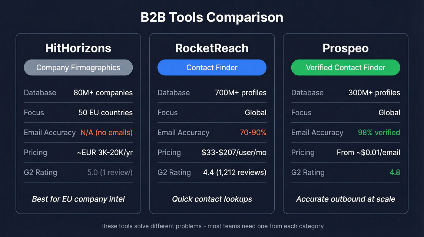 HitHorizons vs RocketReach vs Prospeo comparison diagram