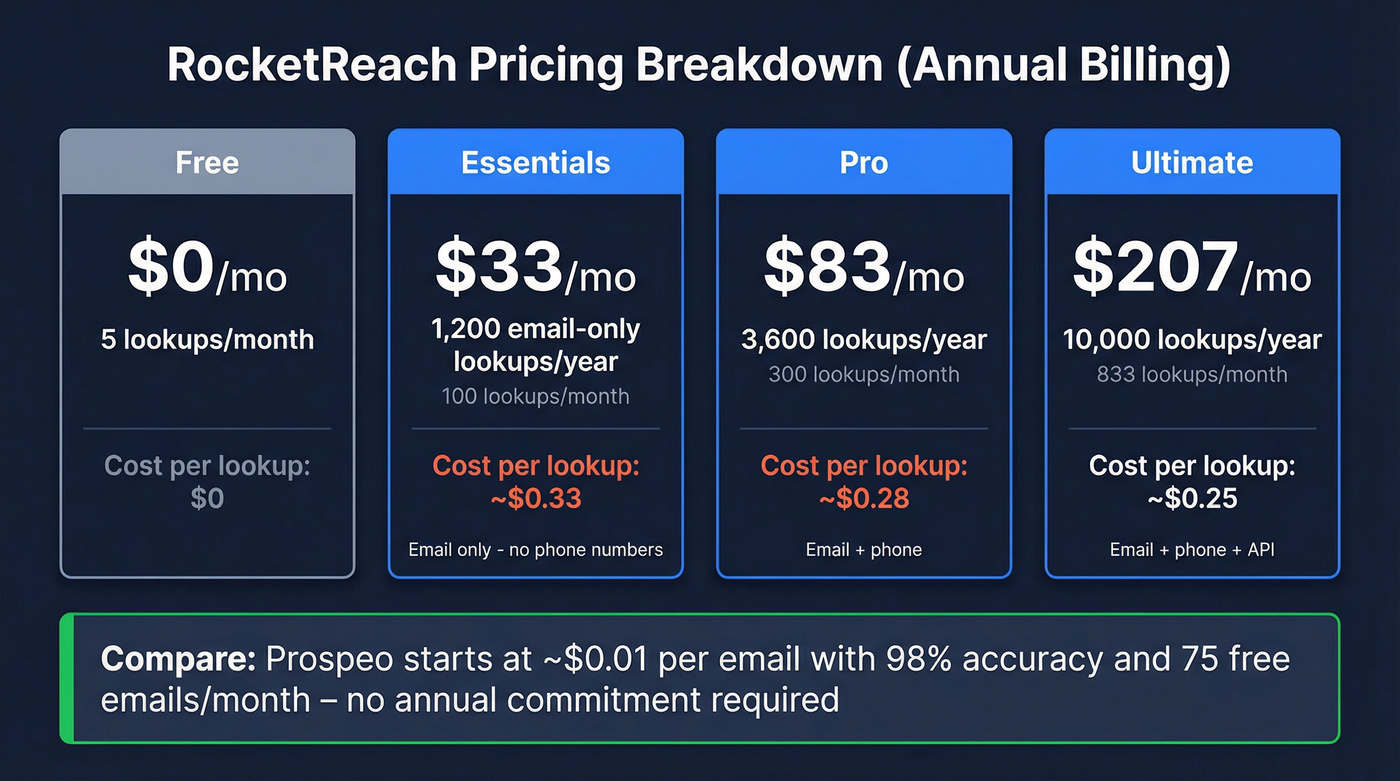 RocketReach pricing tiers breakdown with cost per lookup
