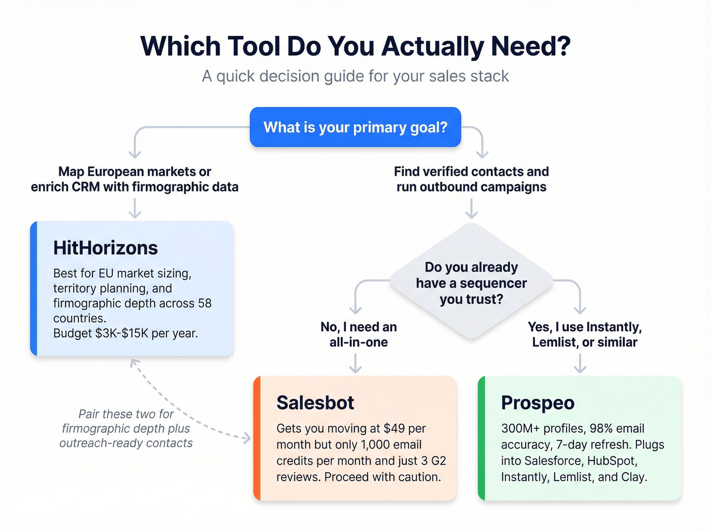 Decision flowchart for choosing HitHorizons, Salesbot, or Prospeo