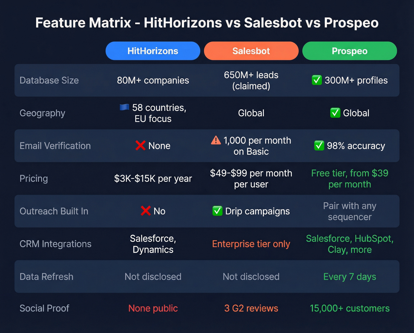 Visual feature matrix comparing HitHorizons, Salesbot, and Prospeo