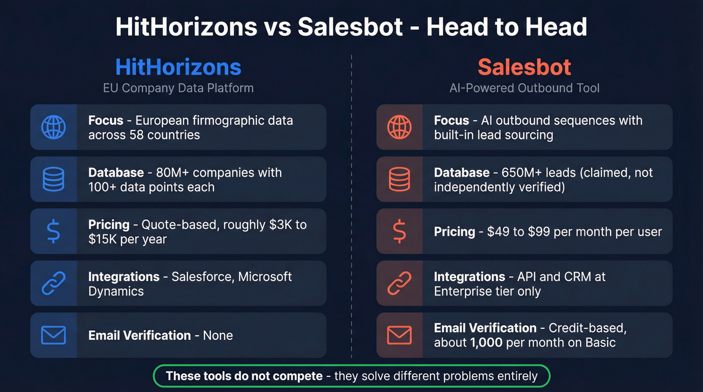HitHorizons vs Salesbot head-to-head comparison diagram