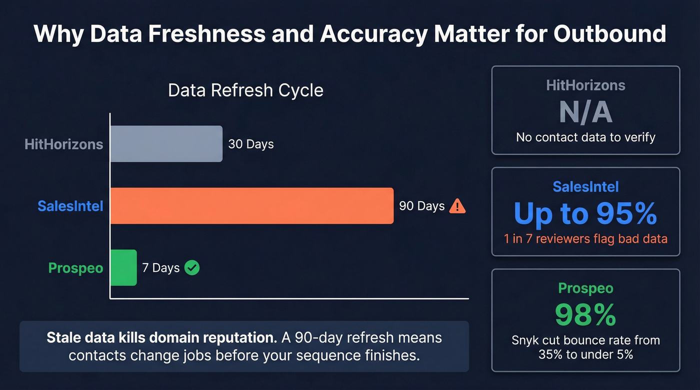 Data freshness and accuracy comparison across three tools
