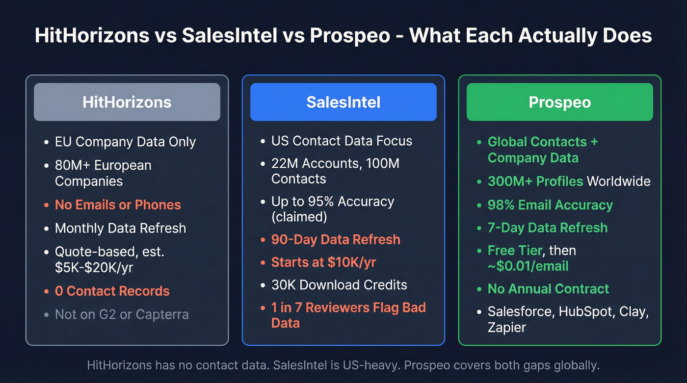 HitHorizons vs SalesIntel vs Prospeo comparison diagram