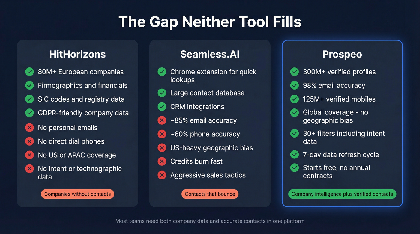 Three-way comparison showing gaps filled by Prospeo