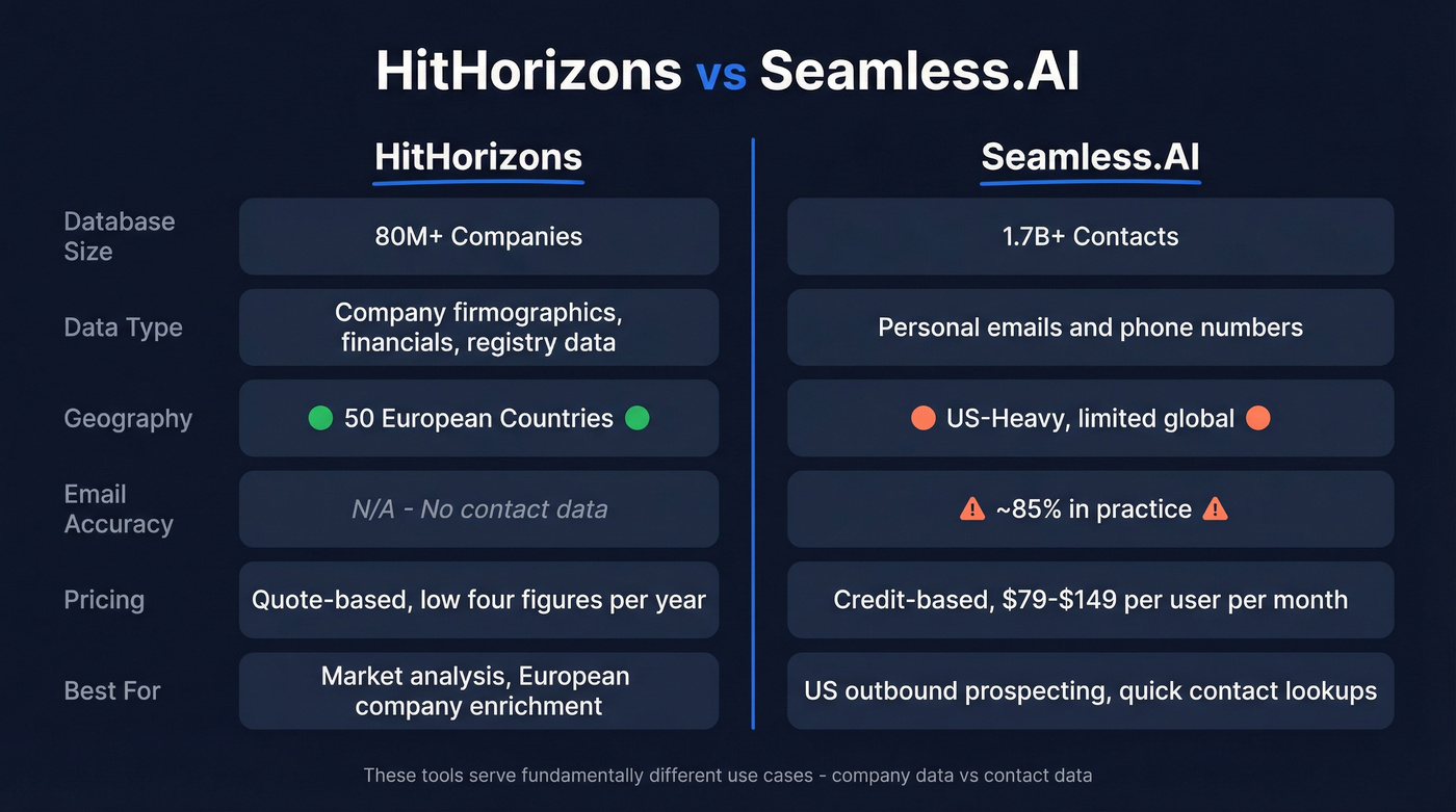 HitHorizons vs Seamless.AI head-to-head feature comparison diagram