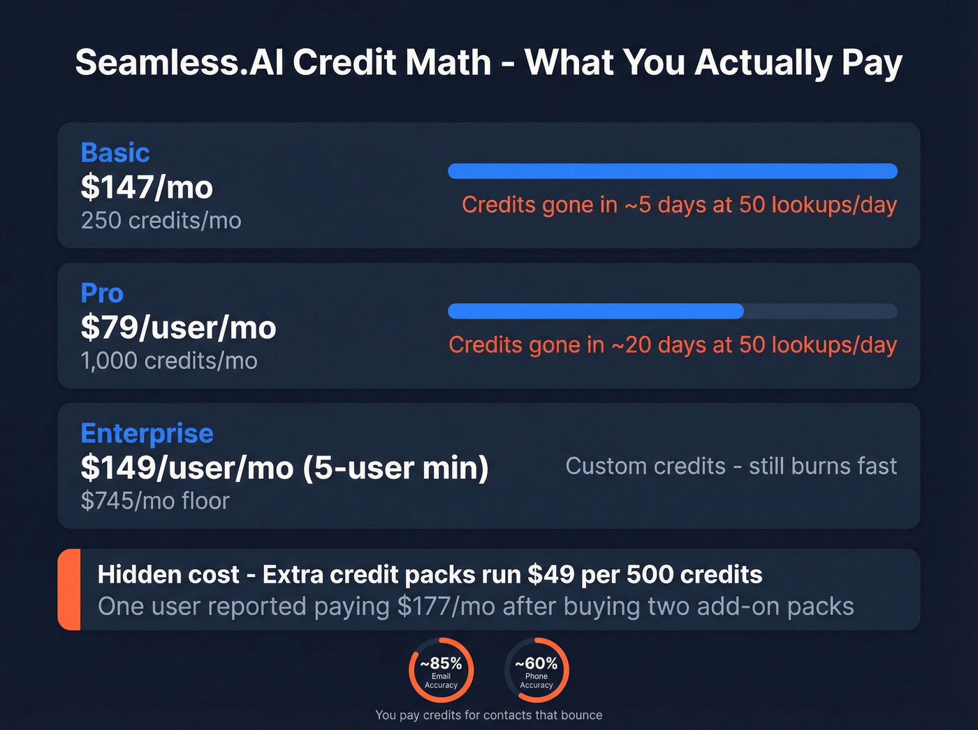 Seamless.AI credit burn rate and cost breakdown visualization
