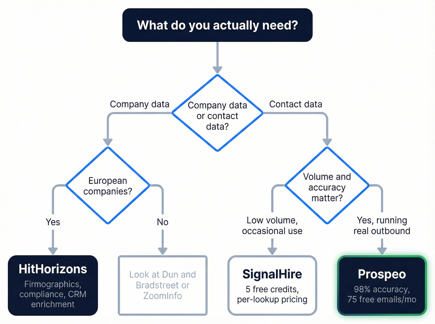 Decision flowchart for choosing the right B2B data tool