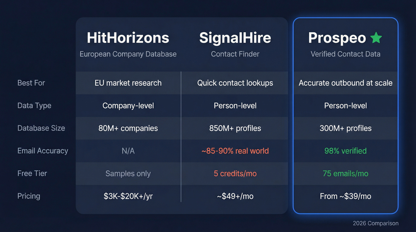 HitHorizons vs SignalHire vs Prospeo comparison diagram