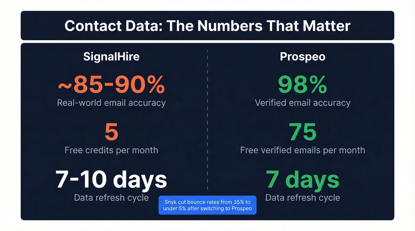 SignalHire vs Prospeo accuracy and free tier stats comparison