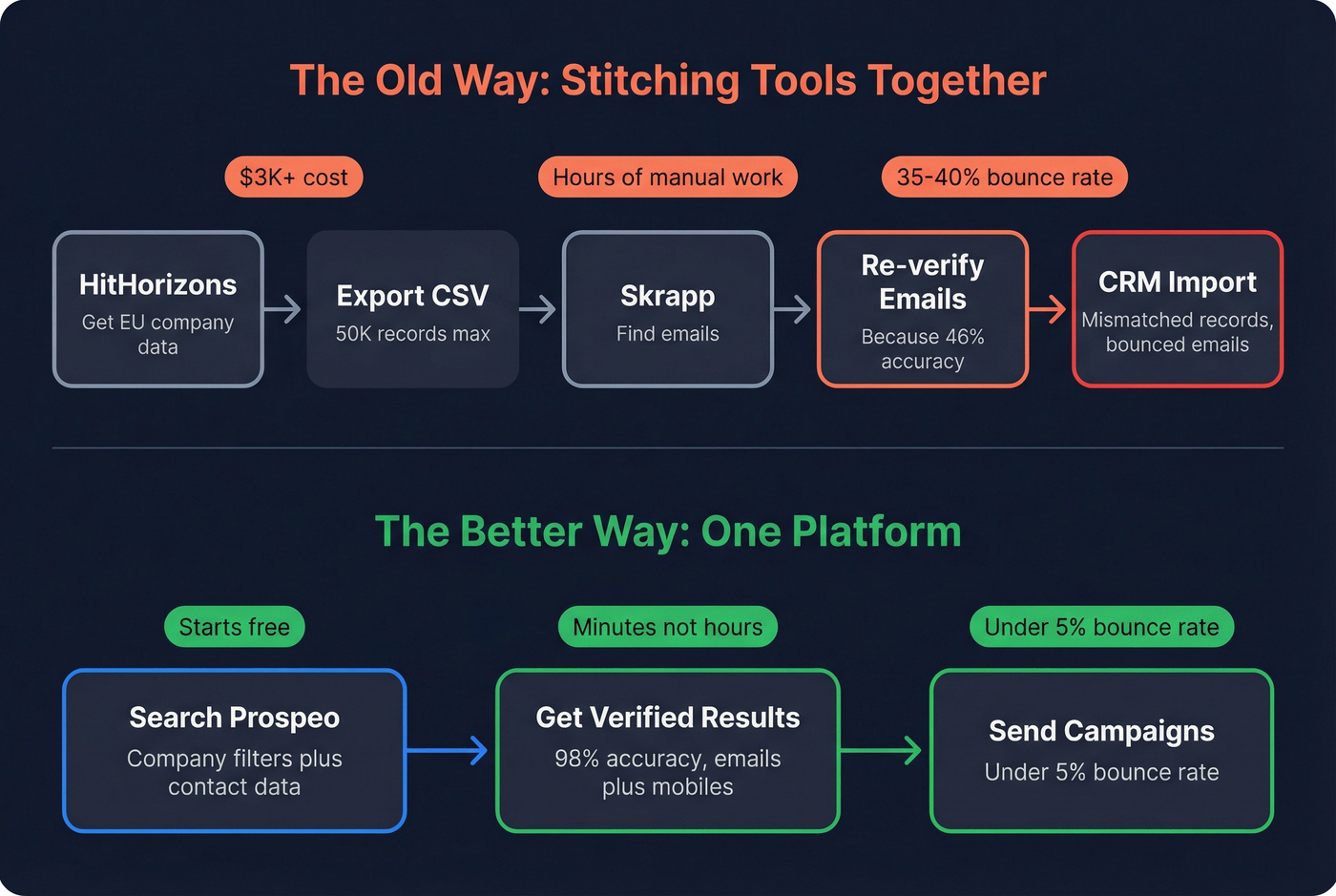 Workflow diagram showing duct-taped tools vs single platform approach