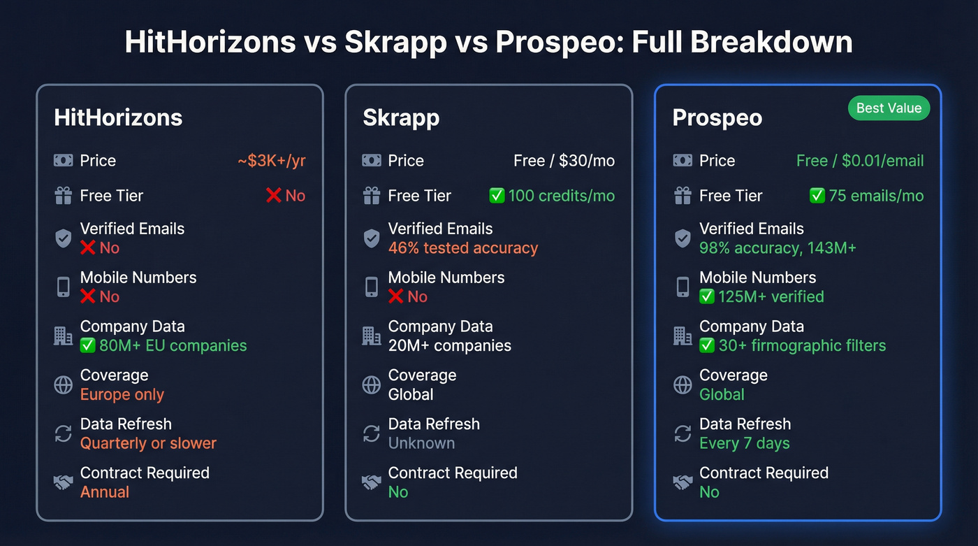 Three-way pricing and feature comparison with Prospeo included