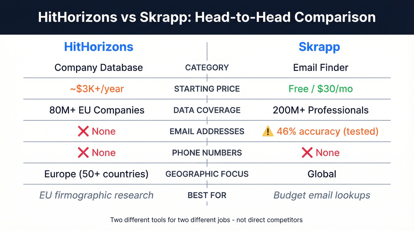 HitHorizons vs Skrapp head-to-head feature comparison diagram