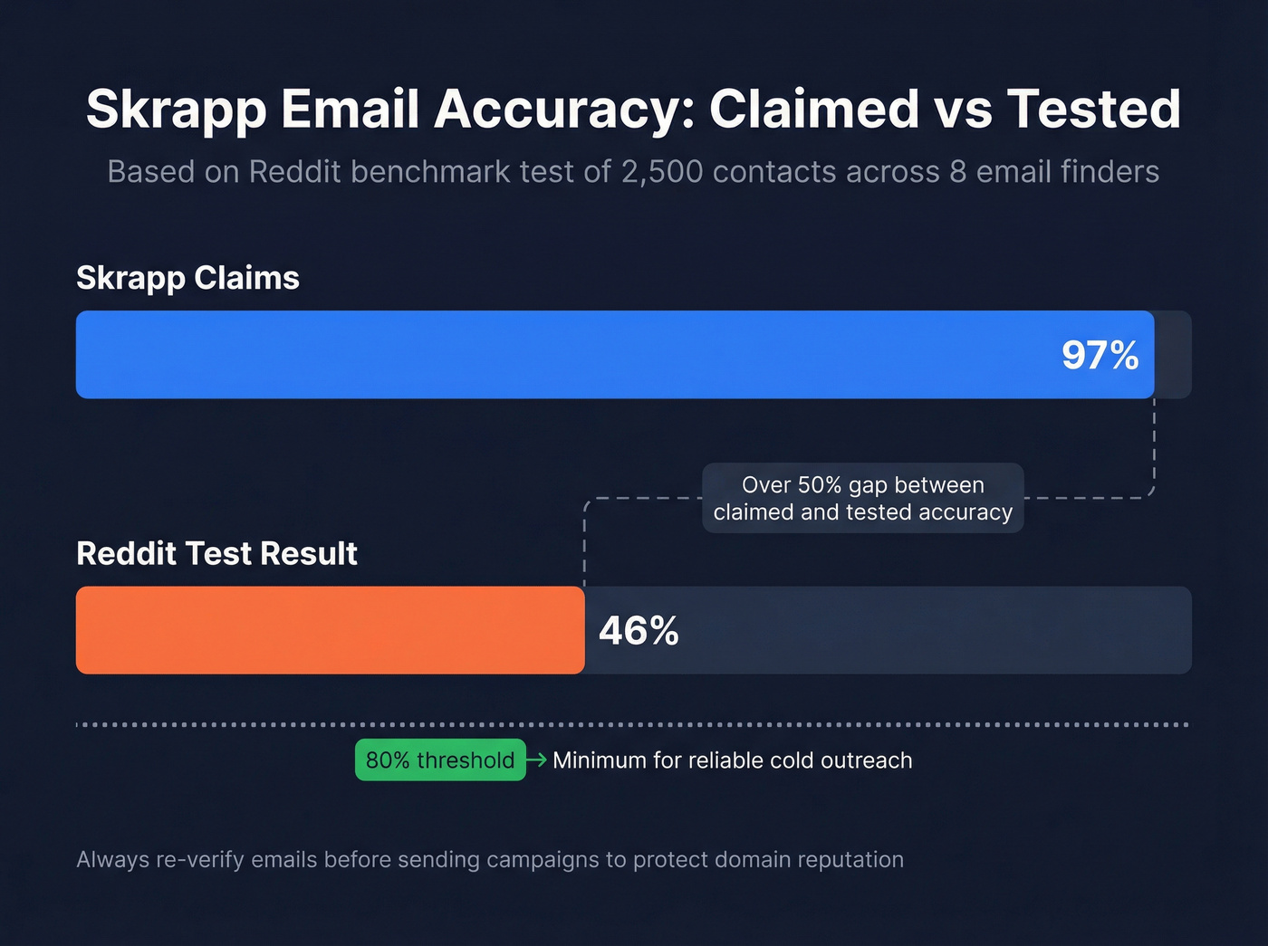 Email accuracy benchmark showing Skrapp at 46% vs claimed 97%