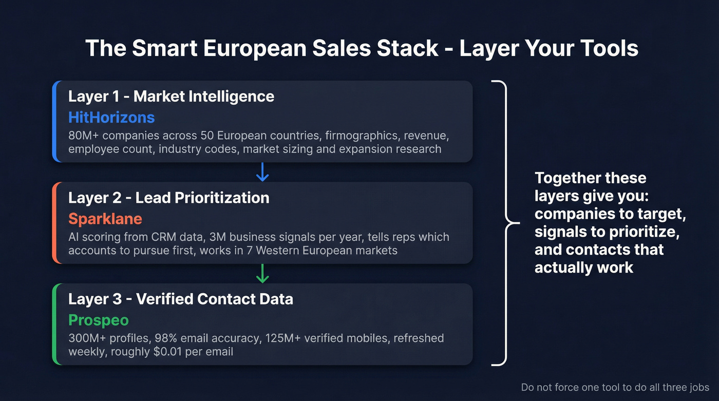 Layered European sales stack architecture diagram