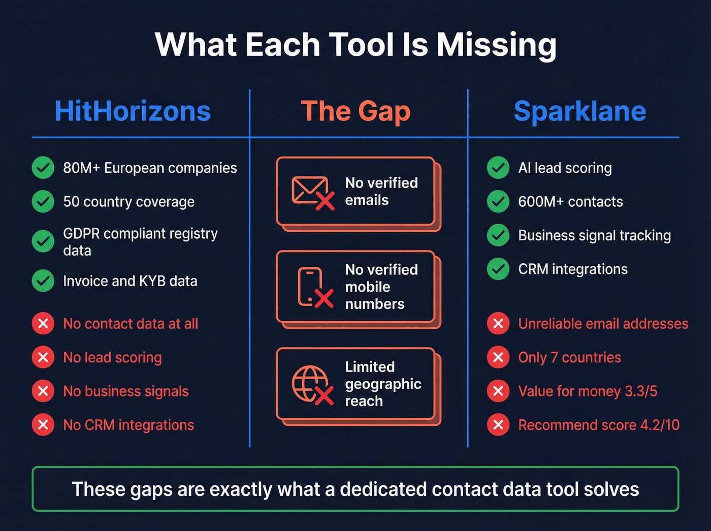 Gap analysis showing what each tool misses