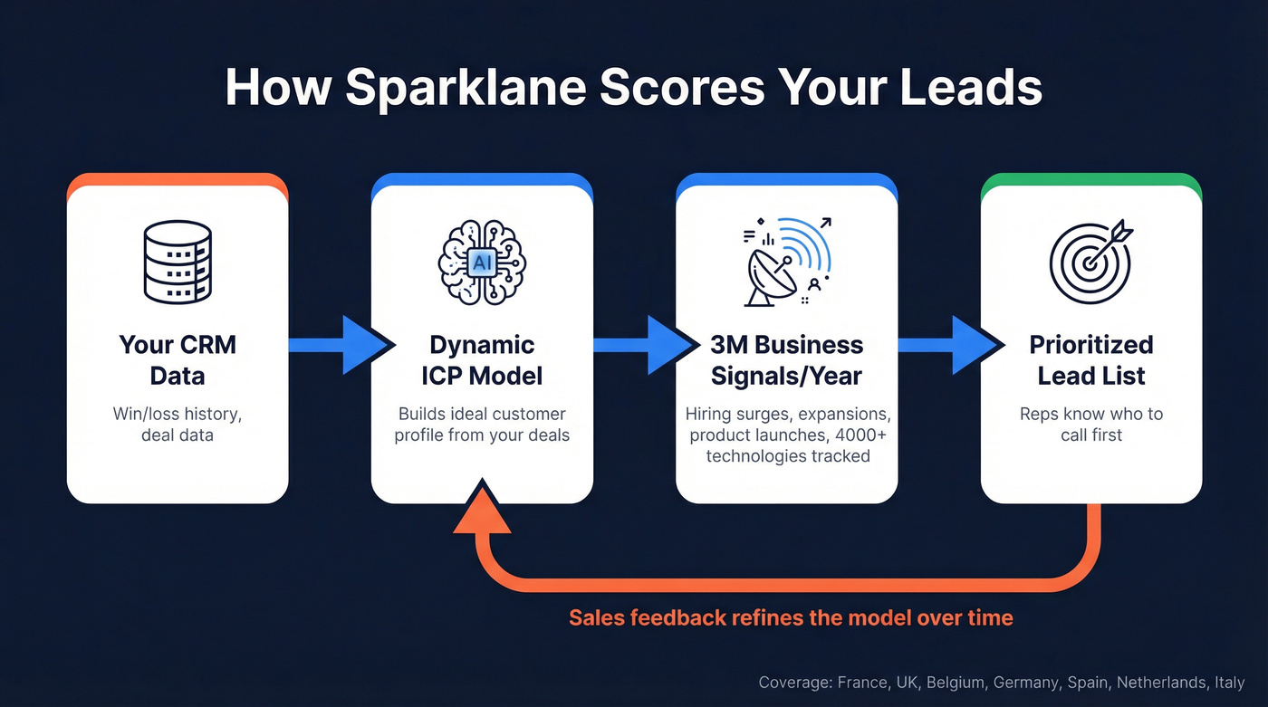 Sparklane predictive lead scoring workflow diagram