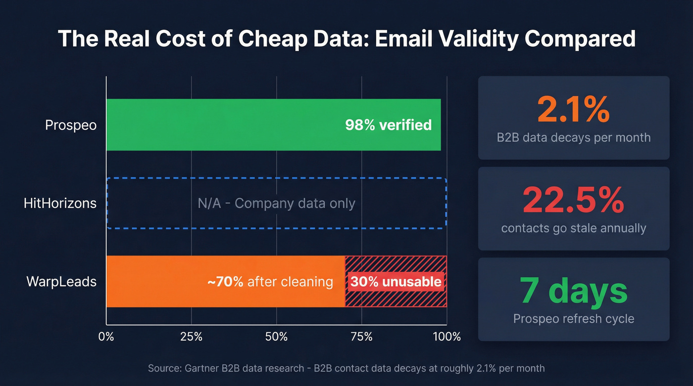 Email validity and data decay comparison across tools