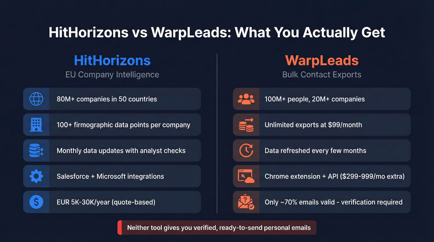 HitHorizons vs WarpLeads head-to-head comparison diagram