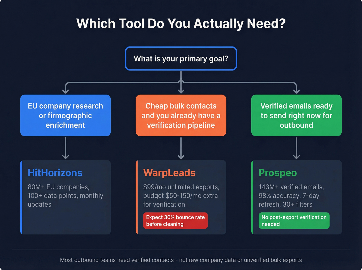Decision flowchart for choosing the right B2B data tool