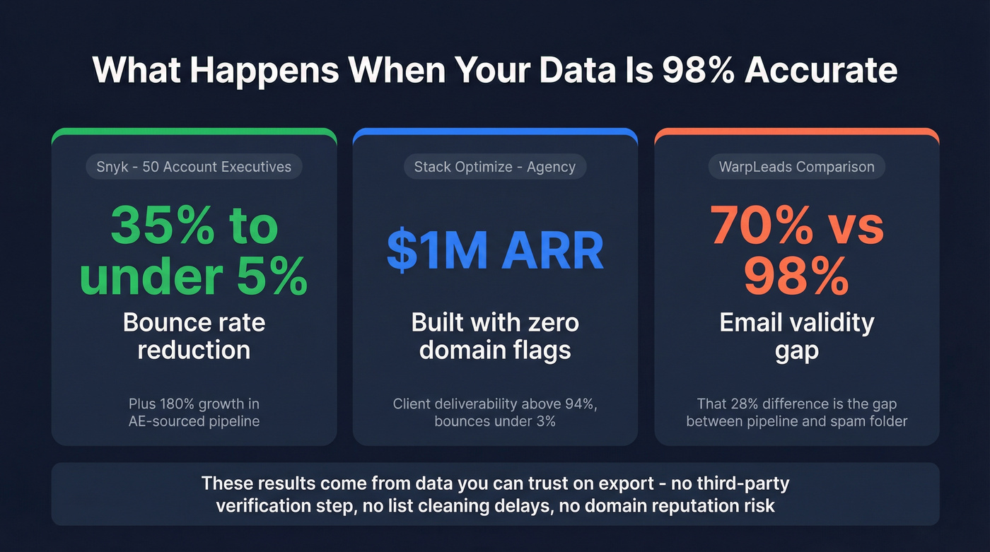 Prospeo customer results stat cards with real metrics