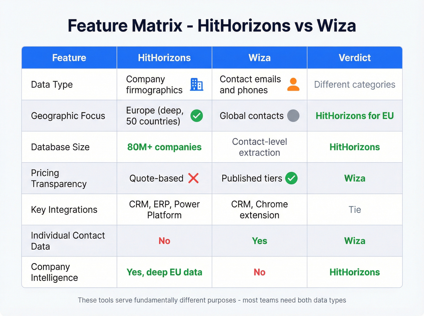 Feature matrix comparing HitHorizons and Wiza capabilities
