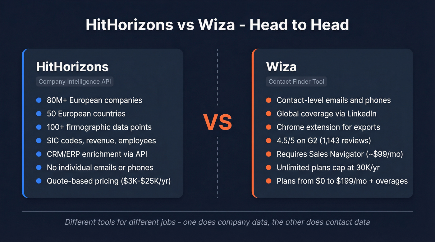 HitHorizons vs Wiza head-to-head comparison diagram