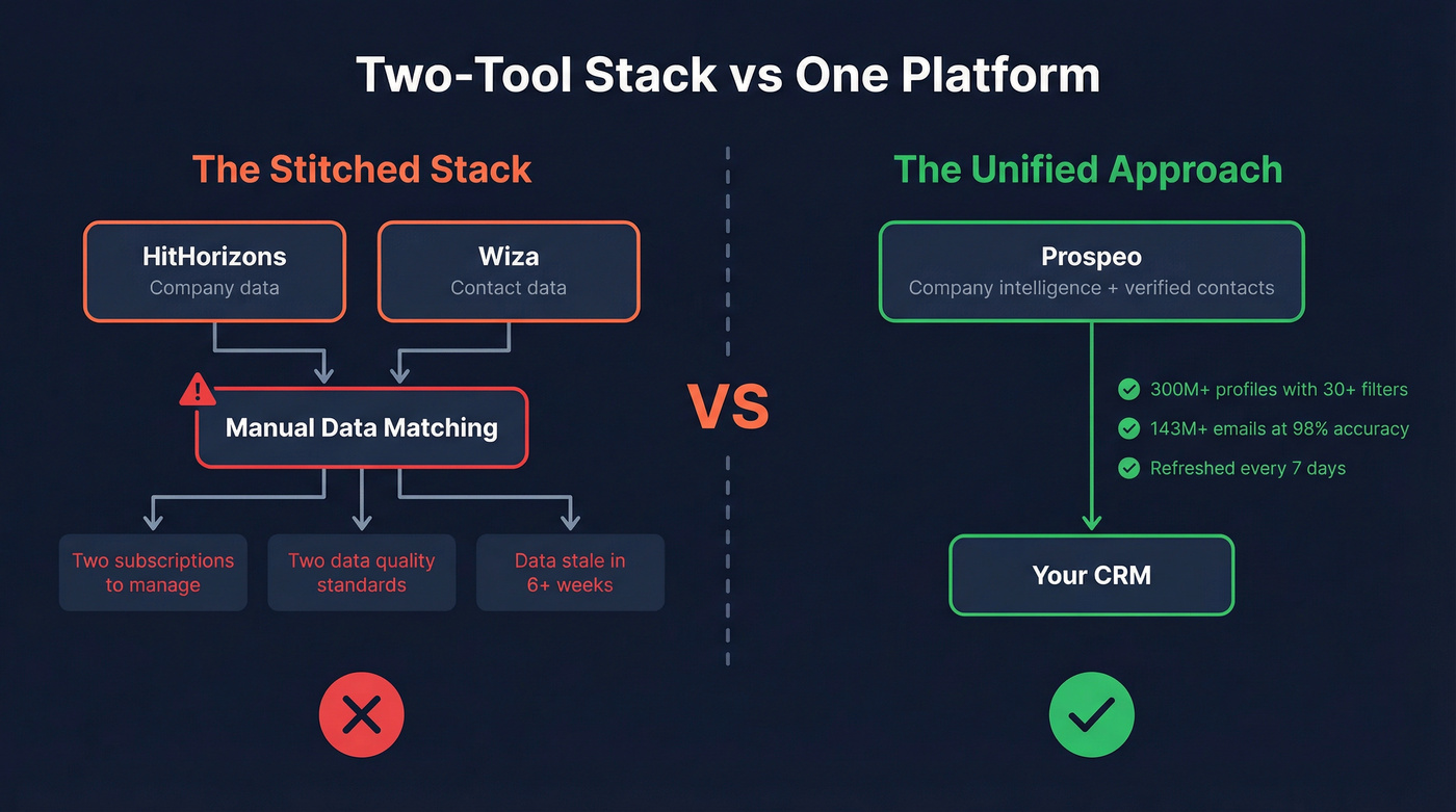 Two-tool stack vs single platform workflow diagram