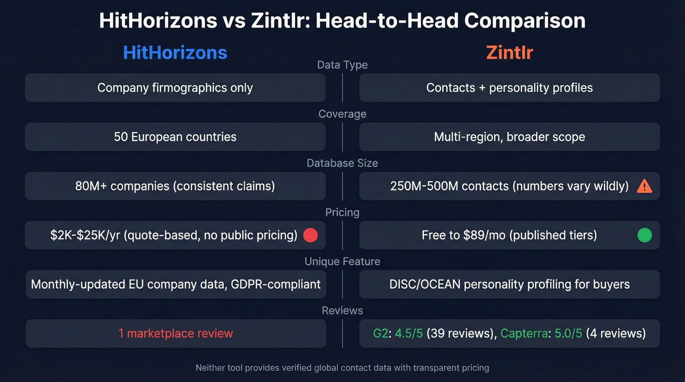 HitHorizons vs Zintlr head-to-head feature comparison diagram