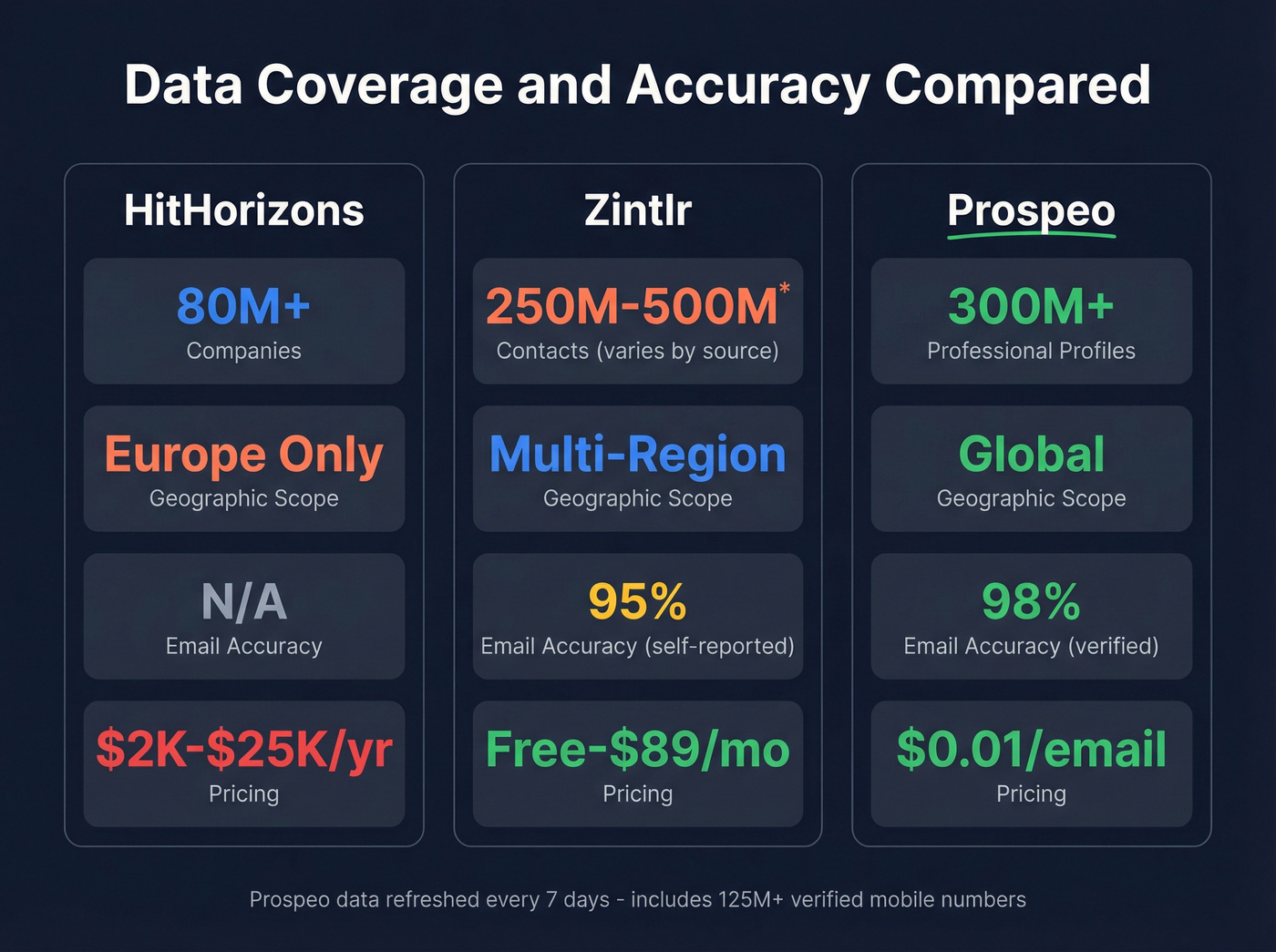 Three-way accuracy and coverage comparison with Prospeo