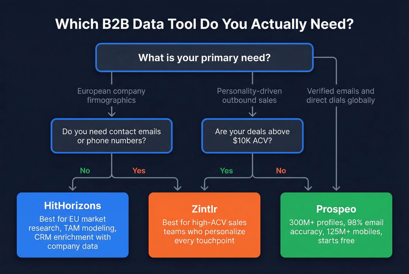 Decision flowchart for choosing between HitHorizons, Zintlr, or Prospeo