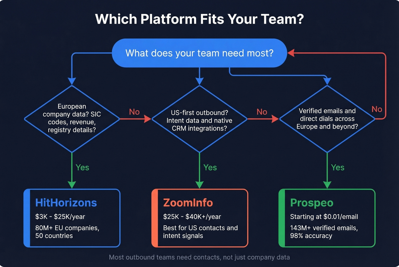 Decision flowchart for choosing HitHorizons, ZoomInfo, or Prospeo
