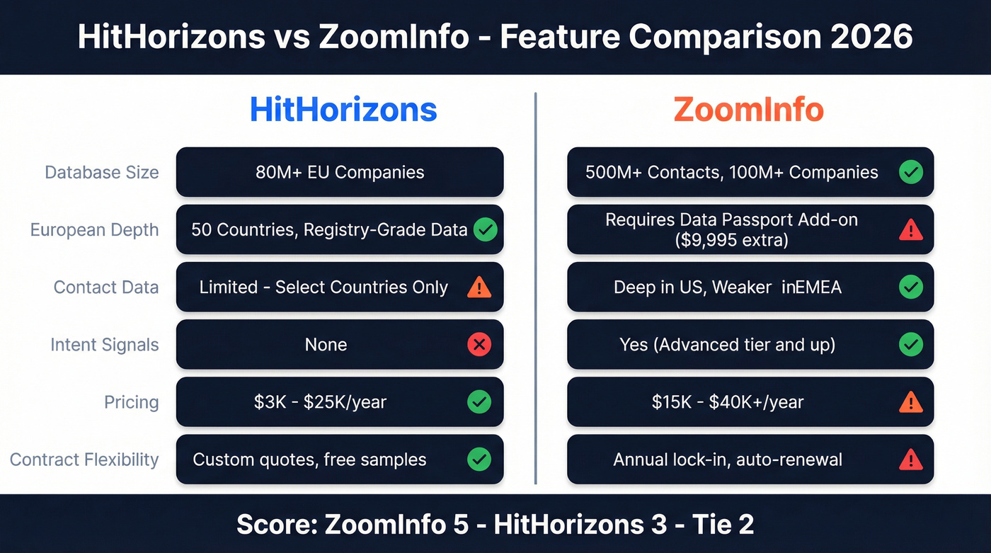 HitHorizons vs ZoomInfo head-to-head feature comparison diagram
